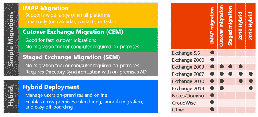 Migration | Office 365 Tech